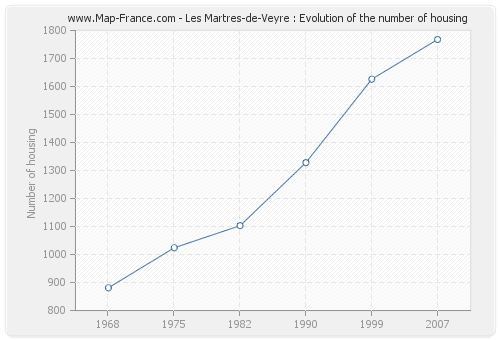 Les Martres-de-Veyre : Evolution of the number of housing